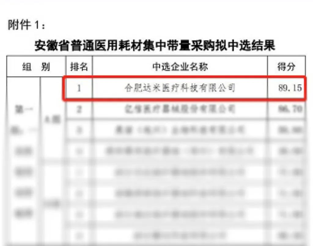 熱烈祝賀|達米醫(yī)療以A組第一名中選安徽省第一批普通醫(yī)用耗材集中帶量采購！